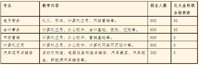 南寧市工貿(mào)職業(yè)技術(shù)學(xué)校招生專業(yè)及計(jì)劃