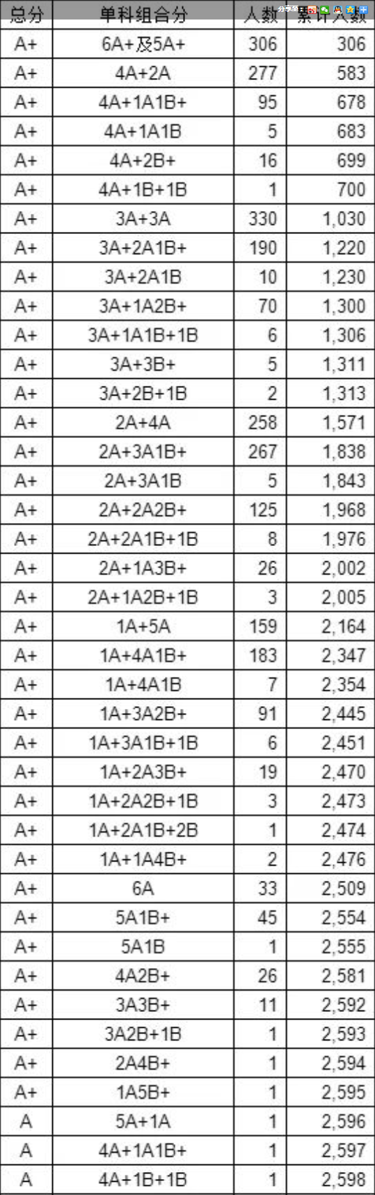 2023年廣西柳州中考成績公布！市區(qū)2595人A+!