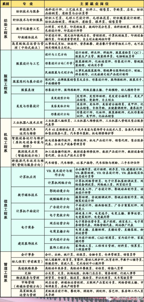 廣西紡織工業學校的招生計劃是什么？招生專業有哪些？