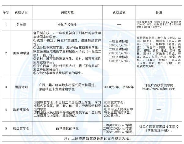 廣西商貿(mào)高級技工學(xué)校新生資助政策待遇有哪些？