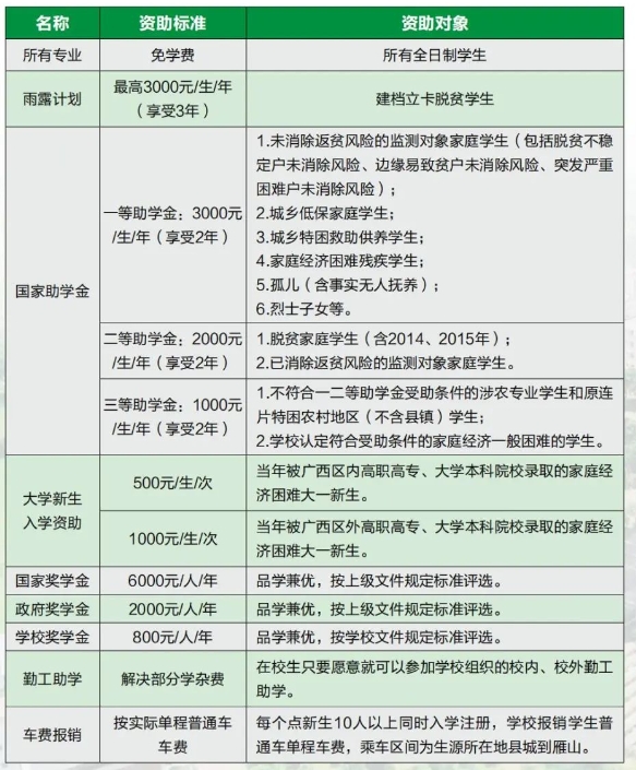 廣西桂林農(nóng)業(yè)學(xué)校助學(xué)資助政策介紹，減輕求學(xué)負(fù)擔(dān)！