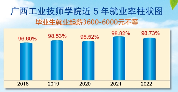 廣西工業(yè)技師學(xué)院就業(yè)情況.png