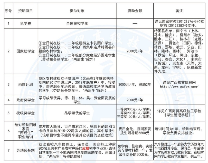 廣西商貿(mào)高級技工學(xué)校2019年新生資助政策