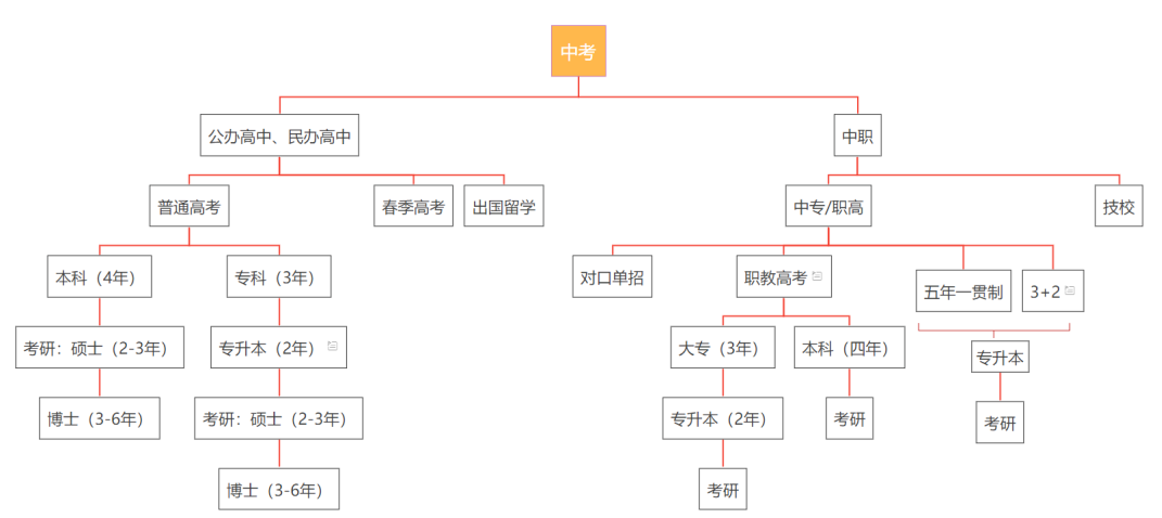 廣西中專升學，傻傻分不清楚！