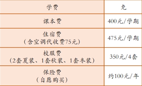 報名費用