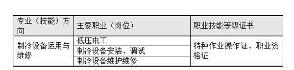 職業(yè)崗位范圍(面向)