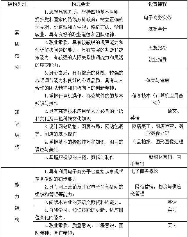 專業知識、能力、素質結構與支撐課程