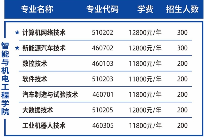 智能與機(jī)電工程學(xué)院專業(yè)