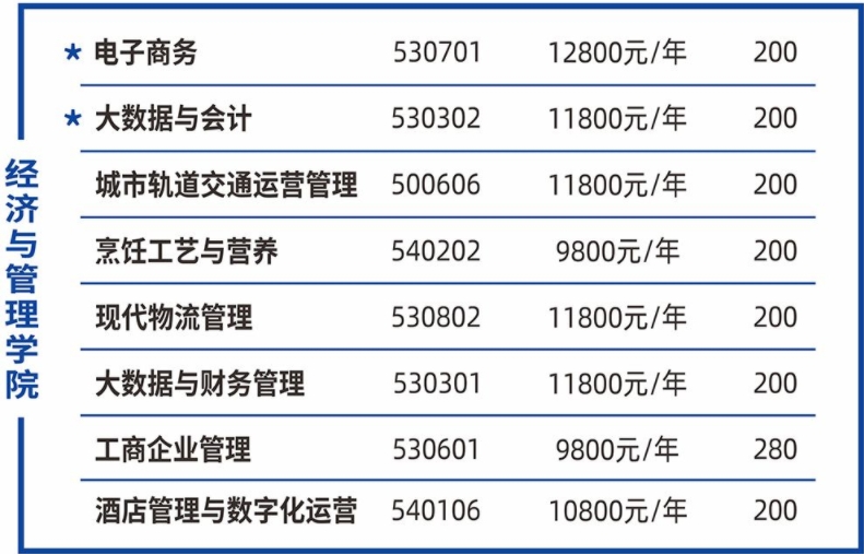 經(jīng)濟(jì)與管理學(xué)院專業(yè)