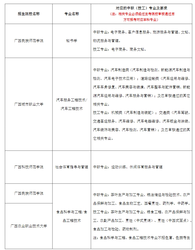 2024年廣西本科院校對口招收全區(qū)中等職業(yè)學(xué)校畢業(yè)生試點招生簡章