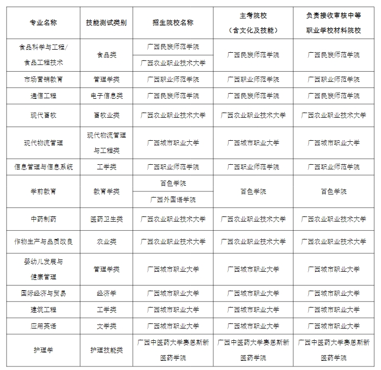 2024年廣西本科院校對口招收全區(qū)中等職業(yè)學(xué)校畢業(yè)生試點招生簡章
