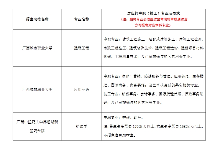 2024年廣西本科院校對口招收全區(qū)中等職業(yè)學(xué)校畢業(yè)生試點招生簡章