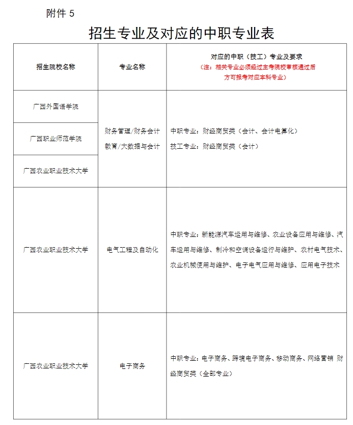 2024年廣西本科院校對口招收全區(qū)中等職業(yè)學(xué)校畢業(yè)生試點招生簡章