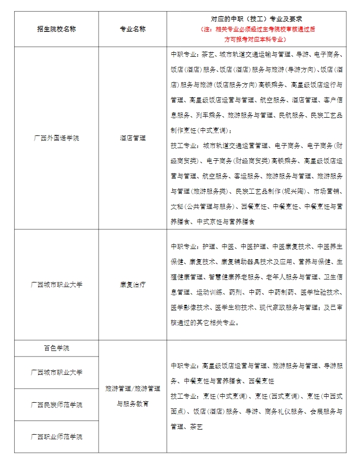 2024年廣西本科院校對口招收全區(qū)中等職業(yè)學(xué)校畢業(yè)生試點招生簡章