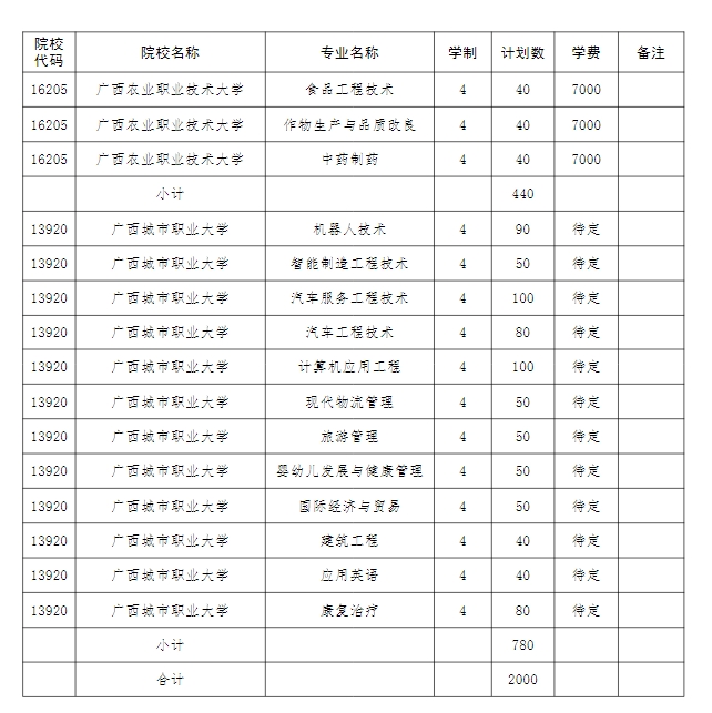 2024年廣西本科院校對口招收全區(qū)中等職業(yè)學(xué)校畢業(yè)生試點招生簡章