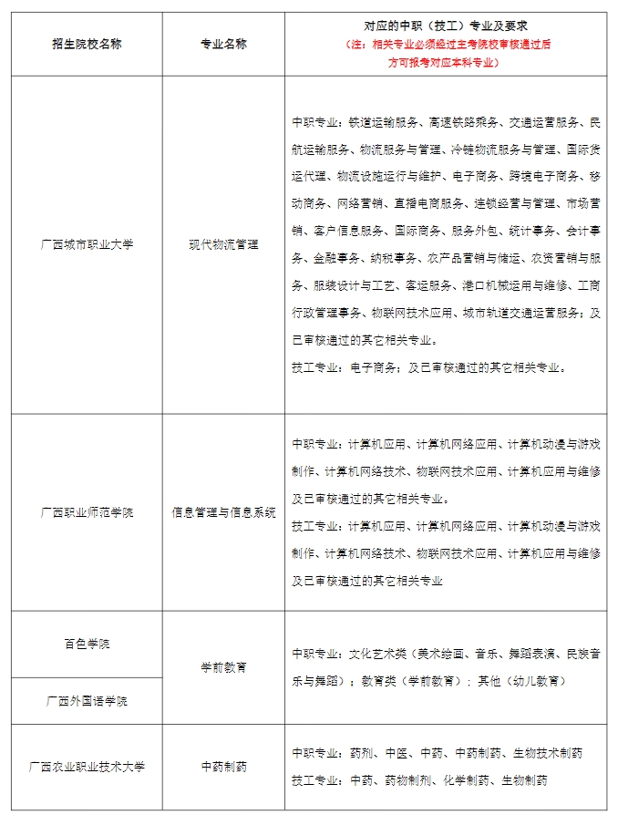 2024年廣西本科院校對口招收全區(qū)中等職業(yè)學(xué)校畢業(yè)生試點招生簡章