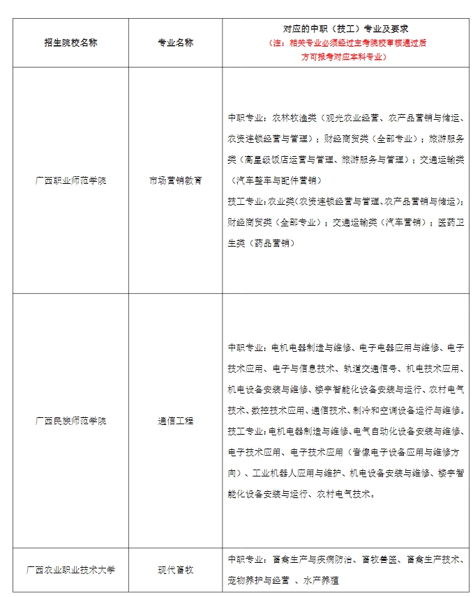 2024年廣西本科院校對口招收全區(qū)中等職業(yè)學(xué)校畢業(yè)生試點招生簡章