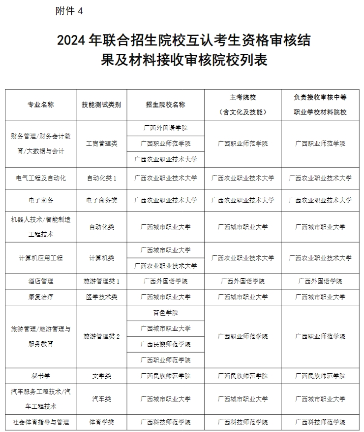 2024年廣西本科院校對口招收全區(qū)中等職業(yè)學(xué)校畢業(yè)生試點招生簡章