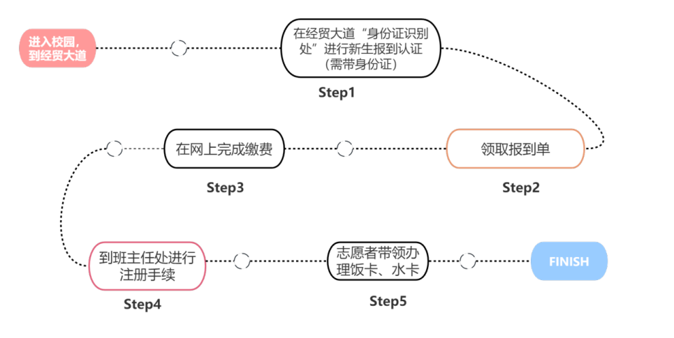 注冊流程