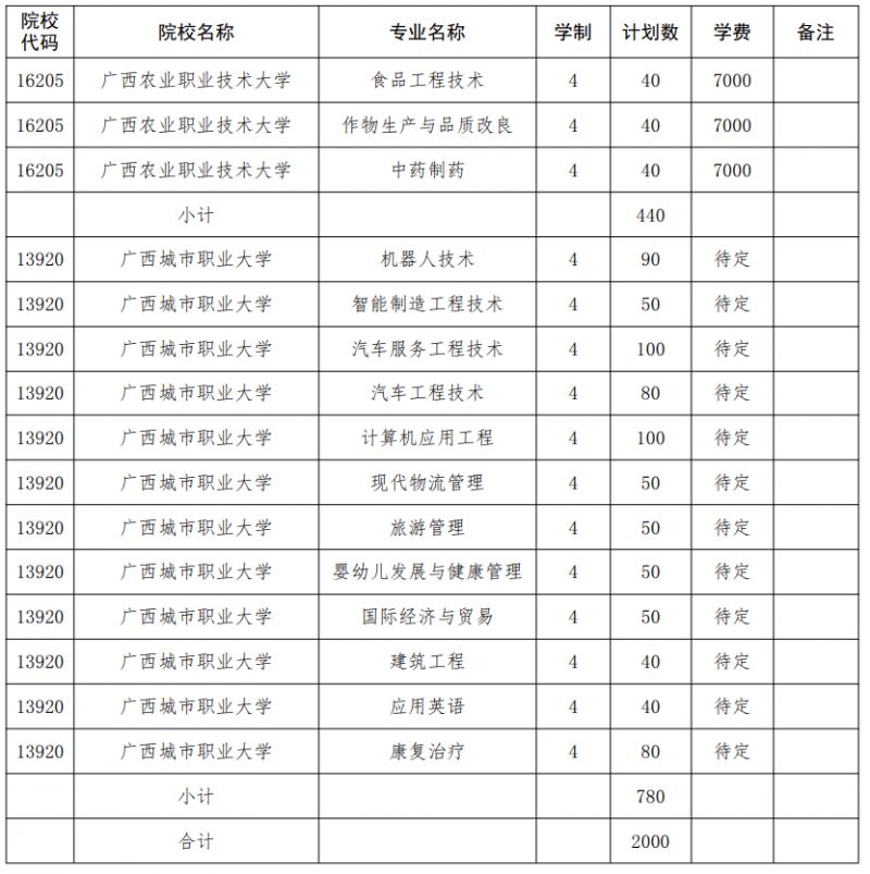 本科對(duì)口中職招生學(xué)校