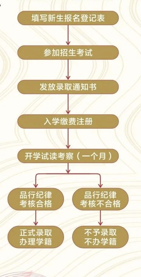 報名流程