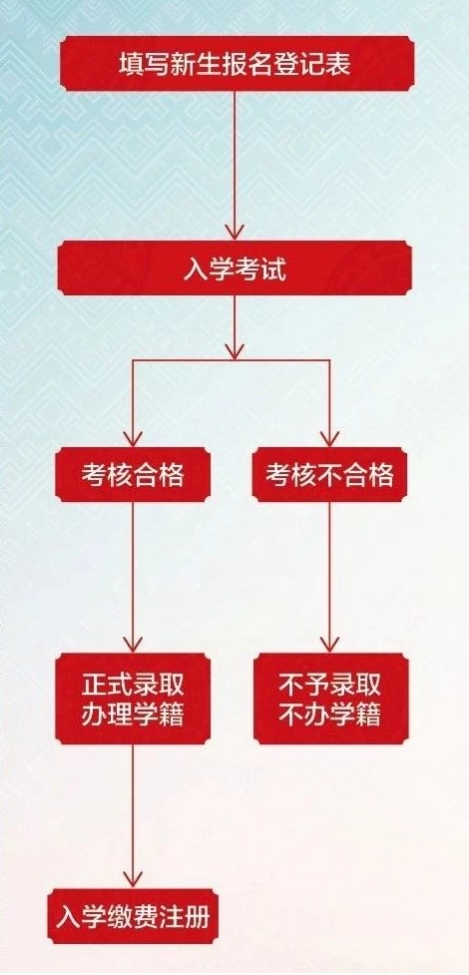 報(bào)名流程