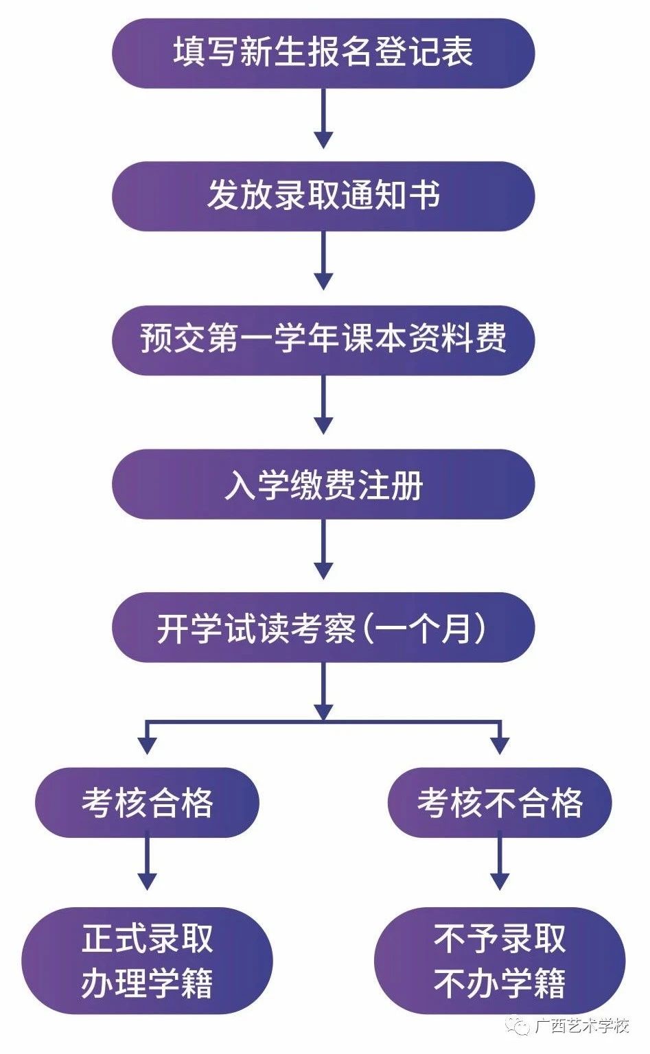 報名及錄取流程