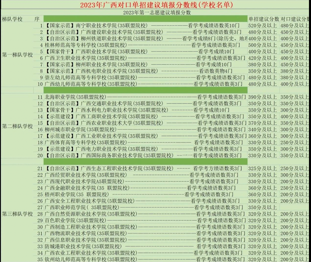 廣西中職對(duì)口學(xué)校分?jǐn)?shù)線