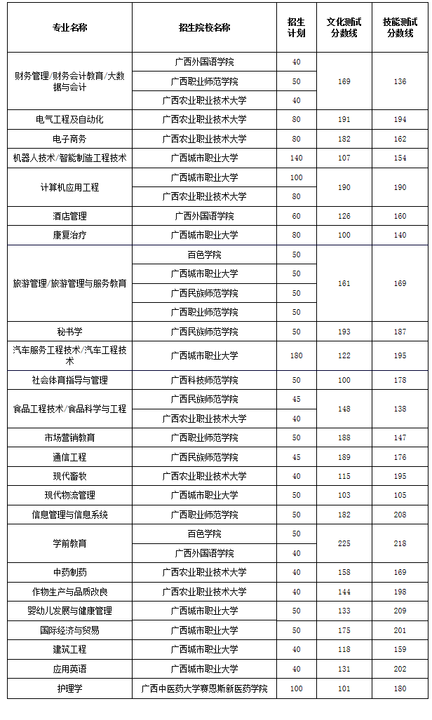 2023年廣西本科院校對(duì)口中職學(xué)校各專業(yè)錄取最低控制分?jǐn)?shù)線