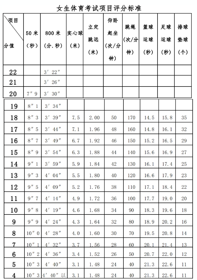 廣西體育中考女生評(píng)分標(biāo)準(zhǔn)