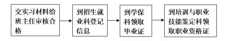 領(lǐng)證流程