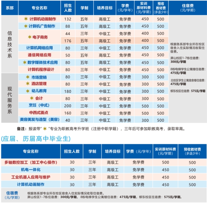應(yīng)屆、歷屆高中畢業(yè)招生計劃