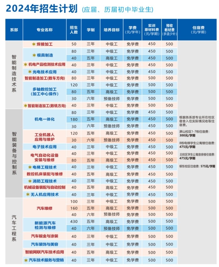 應(yīng)屆、歷屆初中畢業(yè)招生計劃