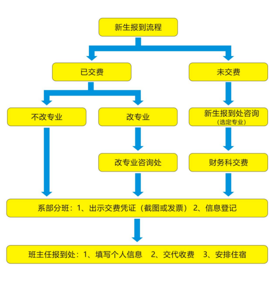 廣西理工職業技術學校2023年新生入學須知