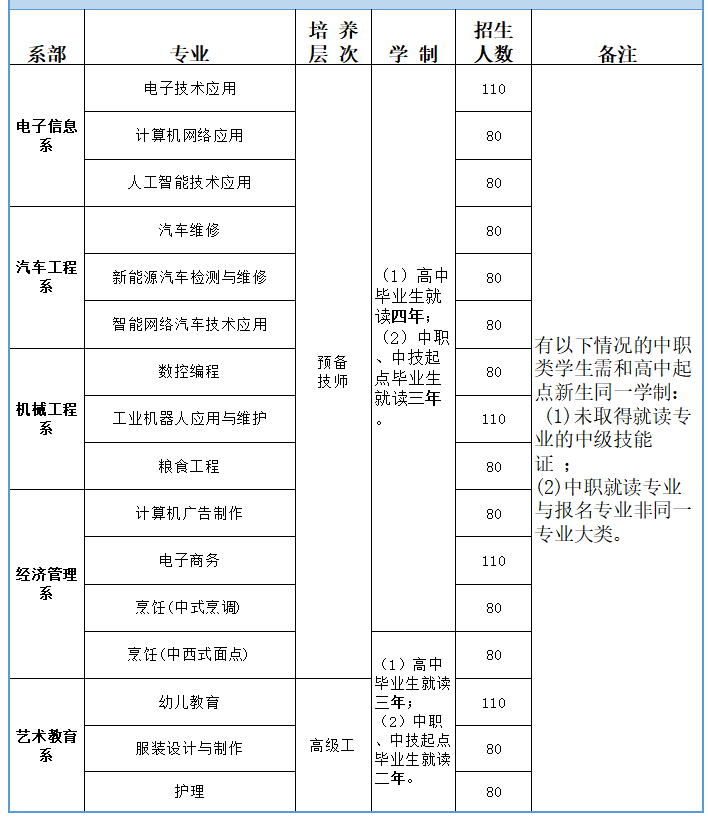 廣西工商技師學(xué)院2025年預(yù)備技師、高級工班招生簡章