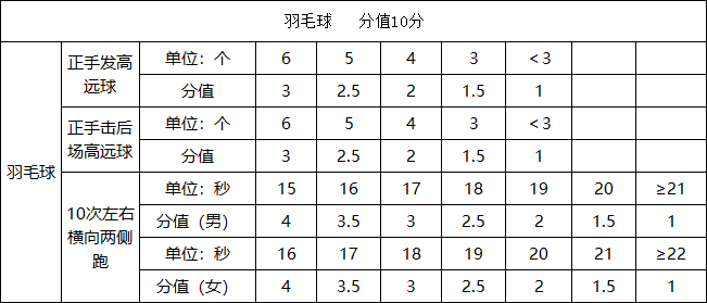 玉林市2025年初中學(xué)業(yè)水平考試體育與健康測試實施方案